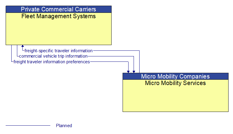 Fleet Management Systems to Micro Mobility Services Interface Diagram