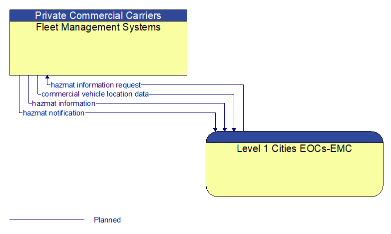 Fleet Management Systems to Level 1 Cities EOCs-EMC Interface Diagram