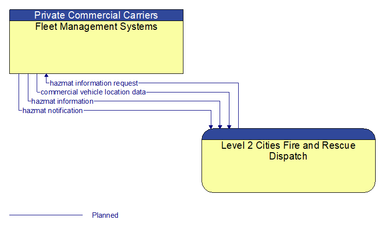 Fleet Management Systems to Level 2 Cities Fire and Rescue Dispatch Interface Diagram