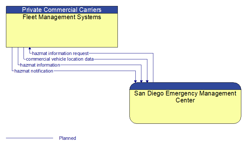 Fleet Management Systems to San Diego Emergency Management Center Interface Diagram