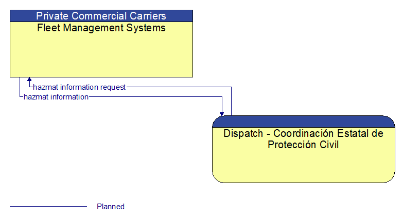 Fleet Management Systems to Dispatch - Coordinacin Estatal de Proteccin Civil Interface Diagram