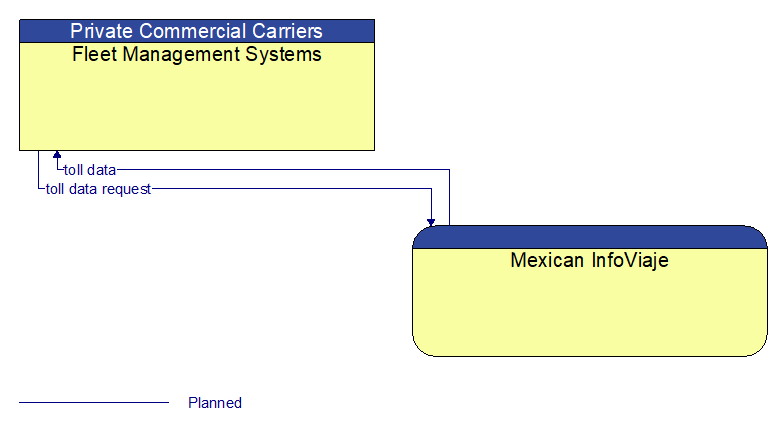 Fleet Management Systems to Mexican InfoViaje Interface Diagram