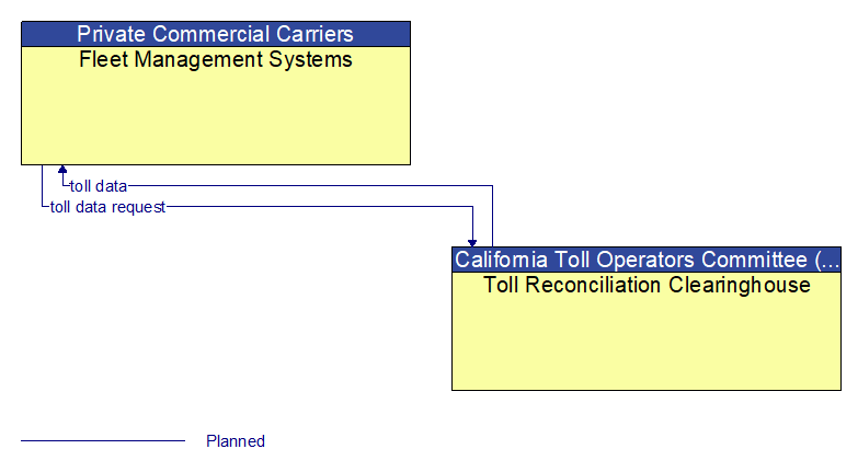 Fleet Management Systems to Toll Reconciliation Clearinghouse Interface Diagram