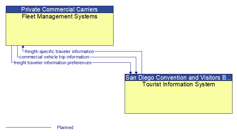 Fleet Management Systems to Tourist Information System Interface Diagram