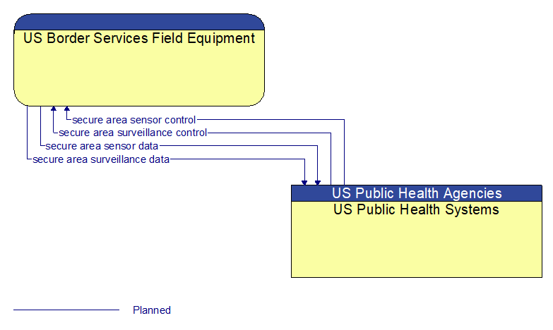 US Border Services Field Equipment to US Public Health Systems Interface Diagram