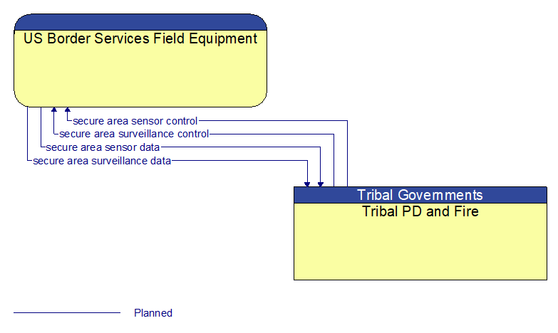 US Border Services Field Equipment to Tribal PD and Fire Interface Diagram