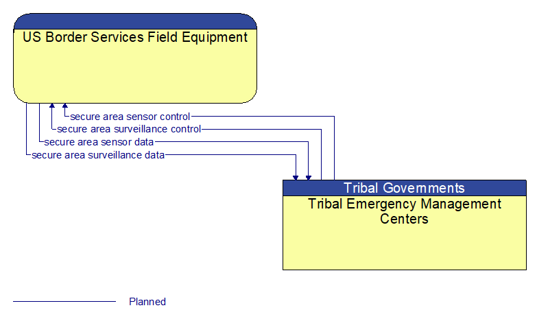 US Border Services Field Equipment to Tribal Emergency Management Centers Interface Diagram