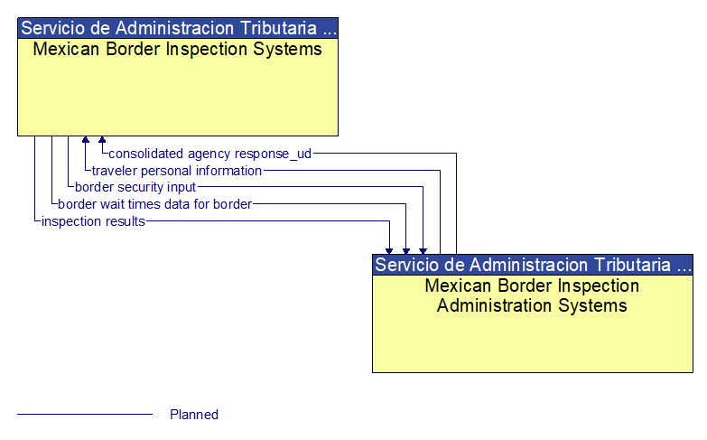 Mexican Border Inspection Systems to Mexican Border Inspection Administration Systems Interface Diagram