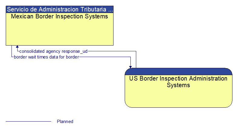 Mexican Border Inspection Systems to US Border Inspection Administration Systems Interface Diagram