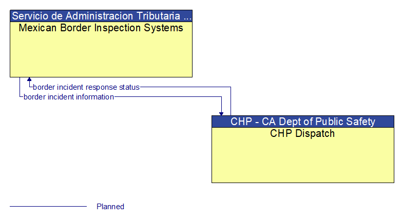 Mexican Border Inspection Systems to CHP Dispatch Interface Diagram