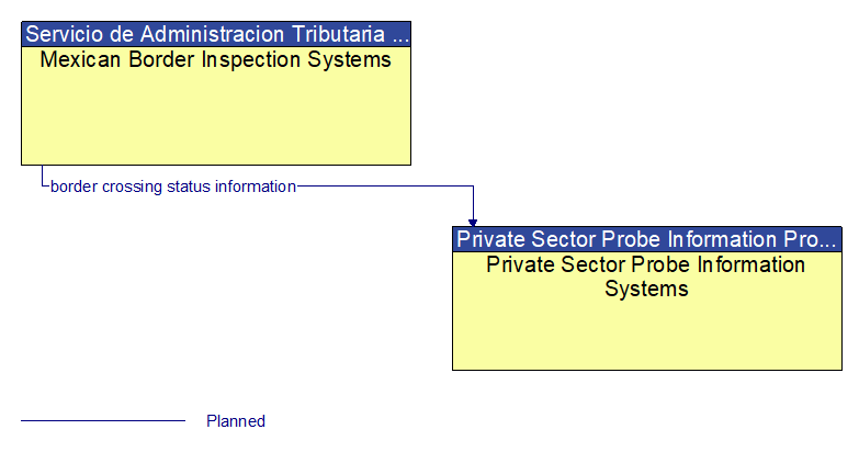 Mexican Border Inspection Systems to Private Sector Probe Information Systems Interface Diagram