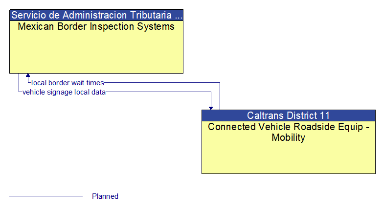 Mexican Border Inspection Systems to Connected Vehicle Roadside Equip - Mobility Interface Diagram