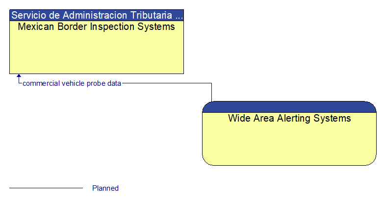 Mexican Border Inspection Systems to Wide Area Alerting Systems Interface Diagram