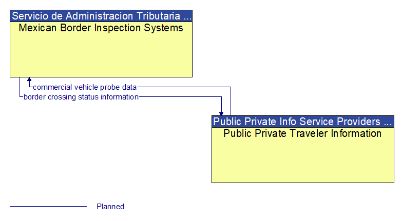 Mexican Border Inspection Systems to Public Private Traveler Information Interface Diagram