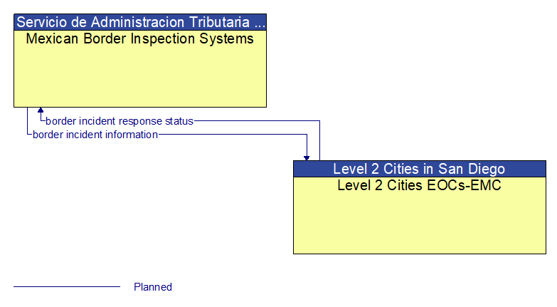 Mexican Border Inspection Systems to Level 2 Cities EOCs-EMC Interface Diagram