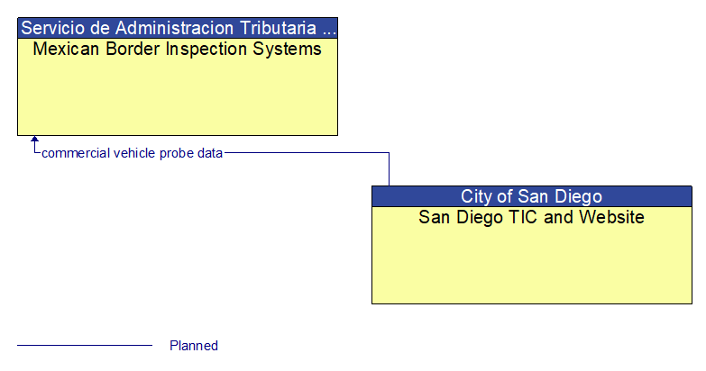 Mexican Border Inspection Systems to San Diego TIC and Website Interface Diagram