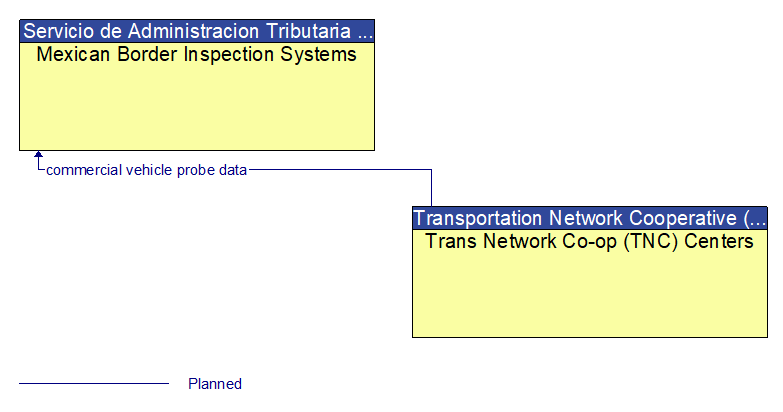 Mexican Border Inspection Systems to Trans Network Co-op (TNC) Centers Interface Diagram