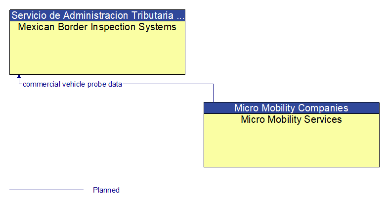 Mexican Border Inspection Systems to Micro Mobility Services Interface Diagram