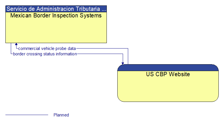 Mexican Border Inspection Systems to US CBP Website Interface Diagram