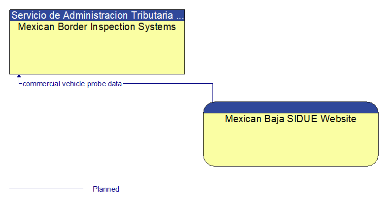 Mexican Border Inspection Systems to Mexican Baja SIDUE Website Interface Diagram