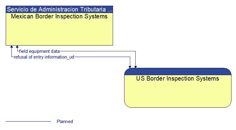 Mexican Border Inspection Systems to US Border Inspection Systems Interface Diagram