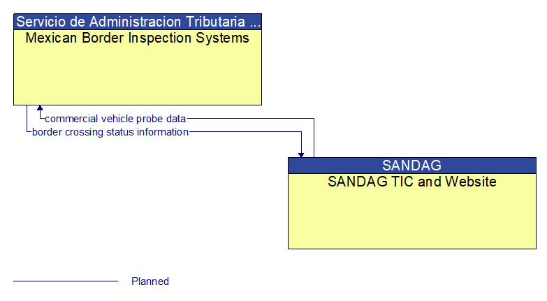 Mexican Border Inspection Systems to SANDAG TIC and Website Interface Diagram