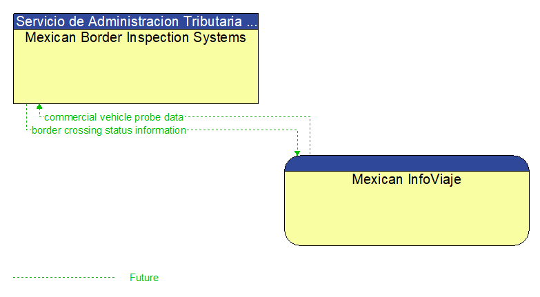 Mexican Border Inspection Systems to Mexican InfoViaje Interface Diagram