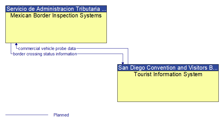 Mexican Border Inspection Systems to Tourist Information System Interface Diagram