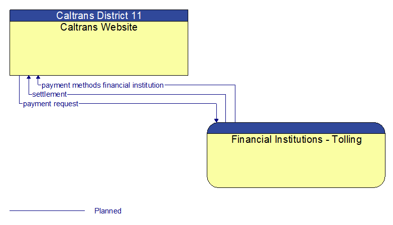 Caltrans Website to Financial Institutions - Tolling Interface Diagram