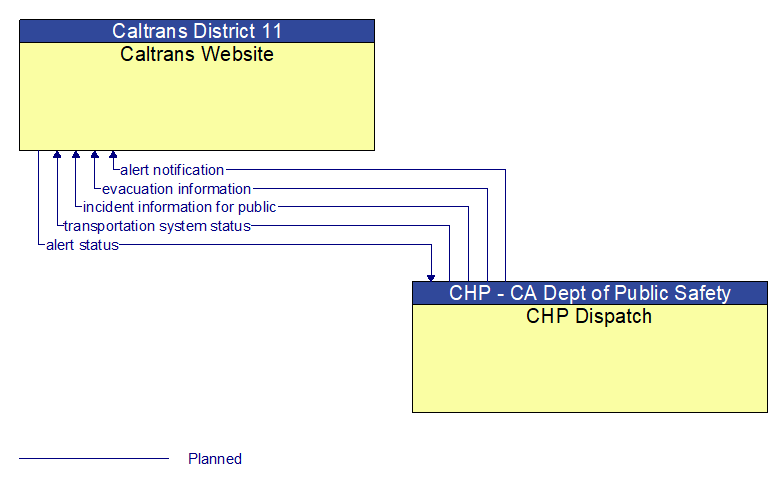 Caltrans Website to CHP Dispatch Interface Diagram