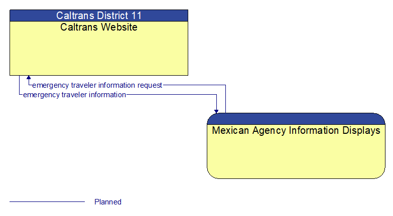 Caltrans Website to Mexican Agency Information Displays Interface Diagram