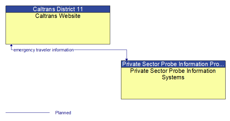 Caltrans Website to Private Sector Probe Information Systems Interface Diagram