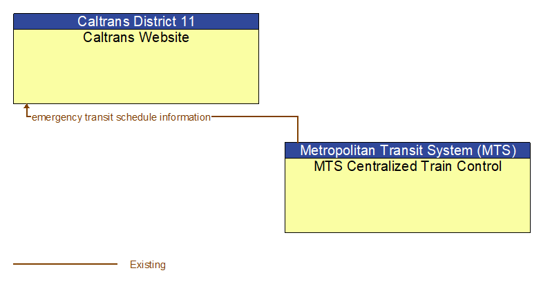 Caltrans Website to MTS Centralized Train Control Interface Diagram