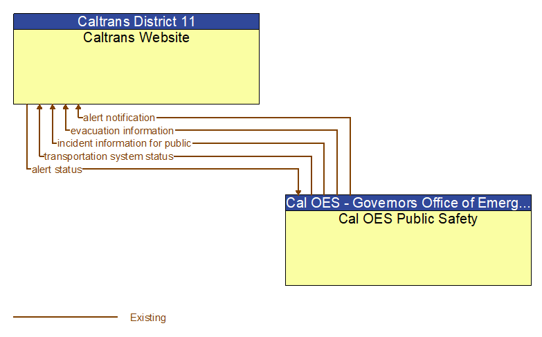 Caltrans Website to Cal OES Public Safety Interface Diagram