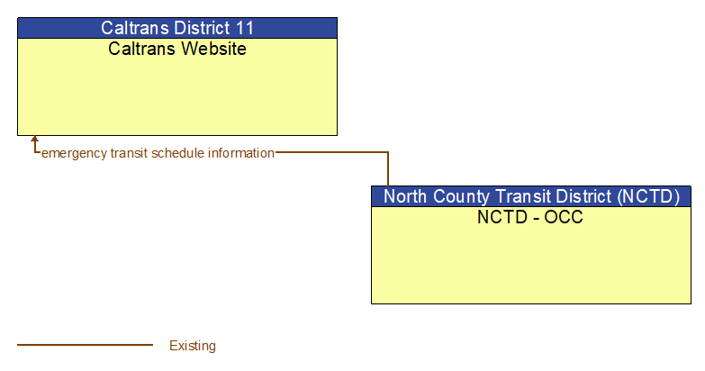 Caltrans Website to NCTD - OCC Interface Diagram