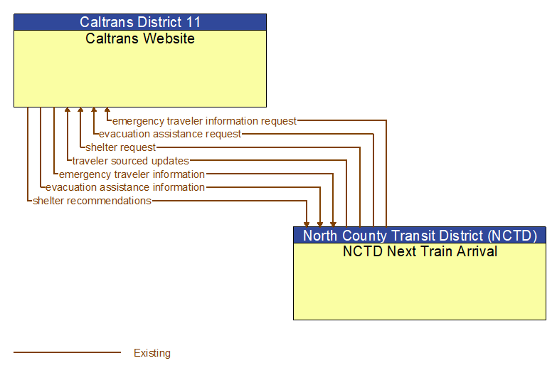 Caltrans Website to NCTD Next Train Arrival Interface Diagram