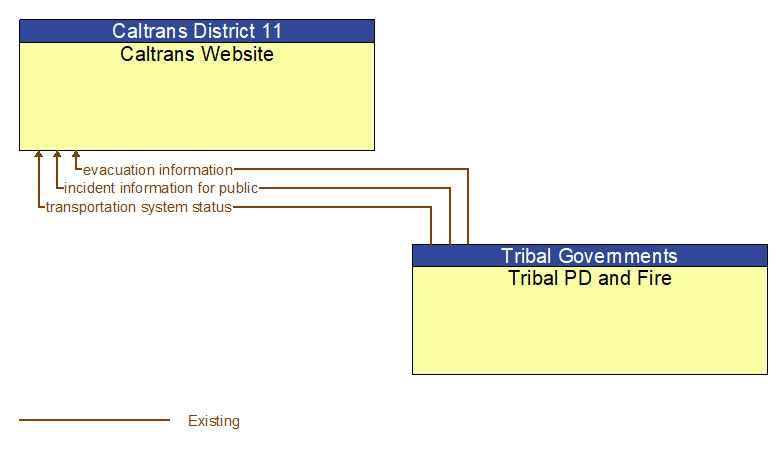 Caltrans Website to Tribal PD and Fire Interface Diagram