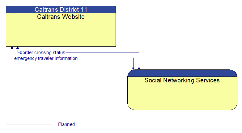 Caltrans Website to Social Networking Services Interface Diagram