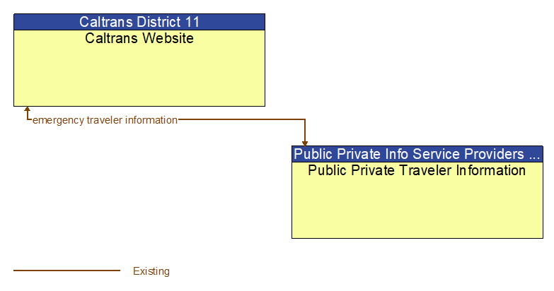 Caltrans Website to Public Private Traveler Information Interface Diagram