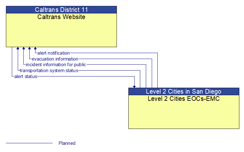 Caltrans Website to Level 2 Cities EOCs-EMC Interface Diagram