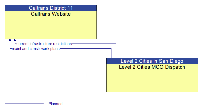 Caltrans Website to Level 2 Cities MCO Dispatch Interface Diagram