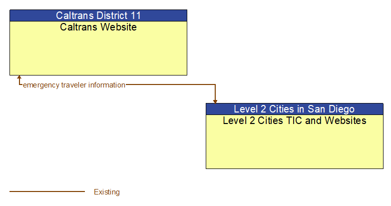 Caltrans Website to Level 2 Cities TIC and Websites Interface Diagram