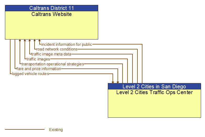 Caltrans Website to Level 2 Cities Traffic Ops Center Interface Diagram