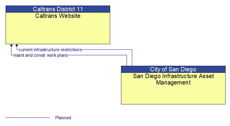 Caltrans Website to San Diego Infrastructure Asset Management Interface Diagram