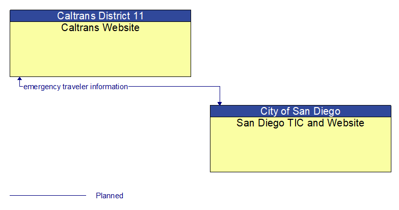 Caltrans Website to San Diego TIC and Website Interface Diagram