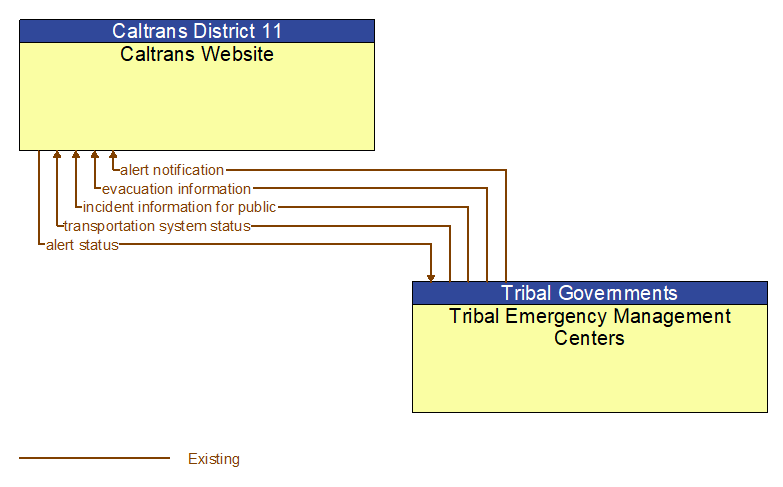 Caltrans Website to Tribal Emergency Management Centers Interface Diagram