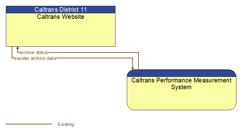 Caltrans Website to Caltrans Performance Measurement System Interface Diagram