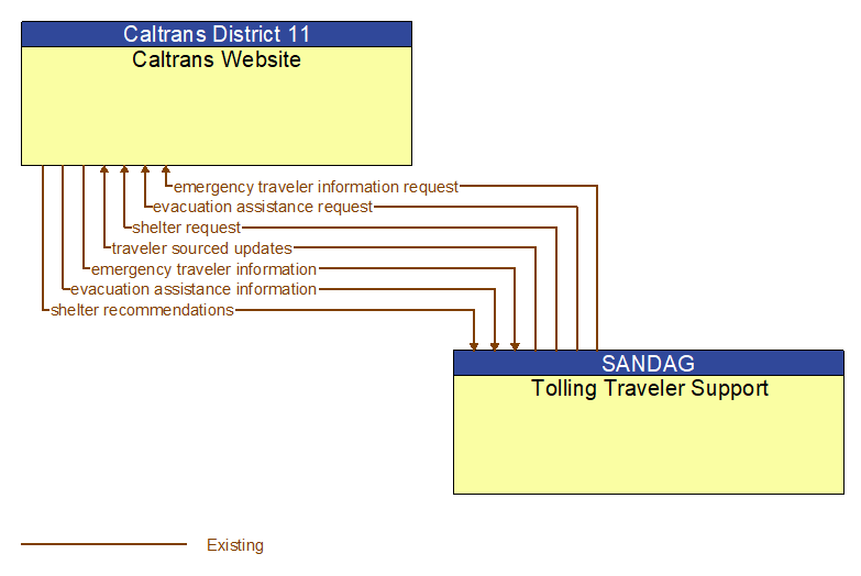 Caltrans Website to Tolling Traveler Support Interface Diagram