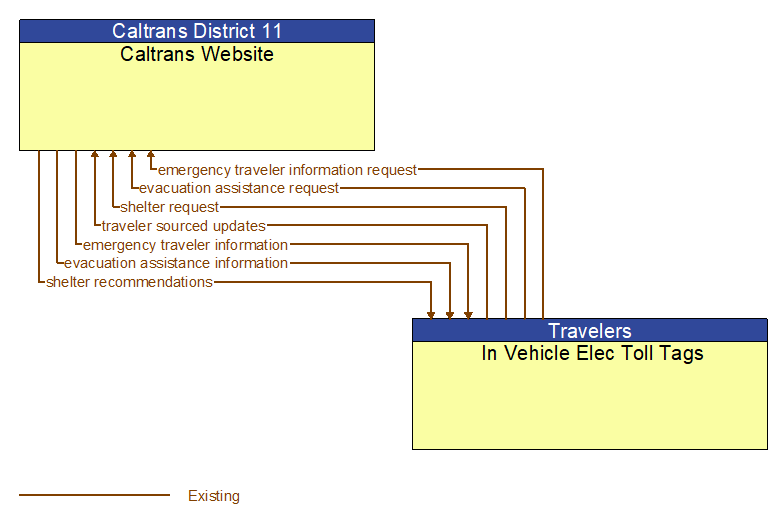 Caltrans Website to In Vehicle Elec Toll Tags Interface Diagram