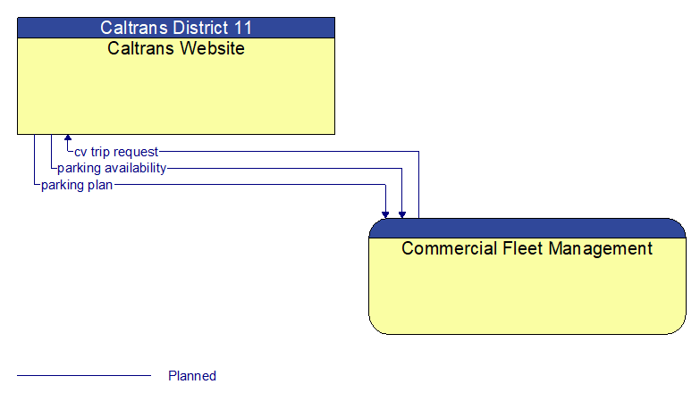 Caltrans Website to Commercial Fleet Management Interface Diagram